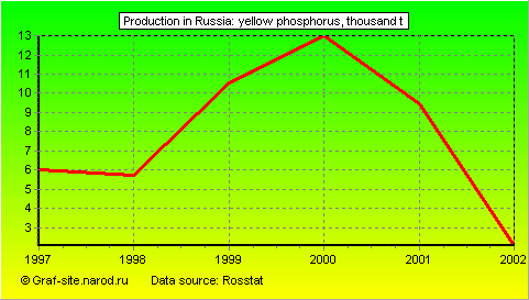 Charts - Production in Russia - Yellow phosphorus