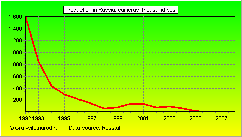 Charts - Production in Russia - Cameras