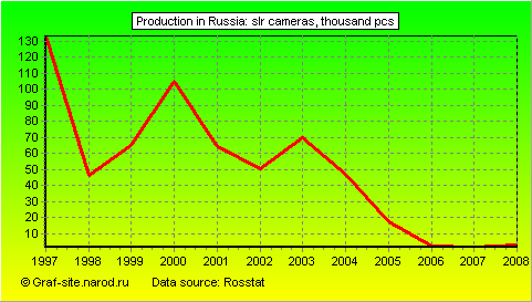 Charts - Production in Russia - SLR cameras