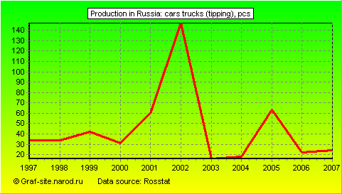Charts - Production in Russia - Cars trucks (tipping)