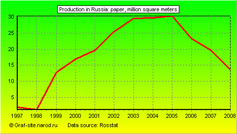Charts - Production in Russia - Paper