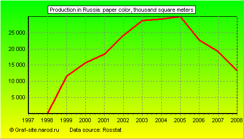 Charts - Production in Russia - Paper color