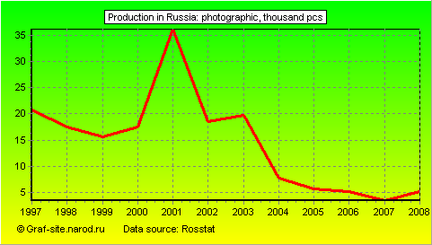 Charts - Production in Russia - Photographic