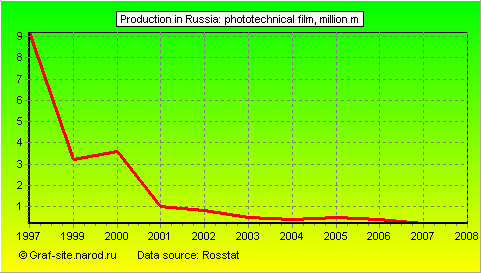 Charts - Production in Russia - Phototechnical film