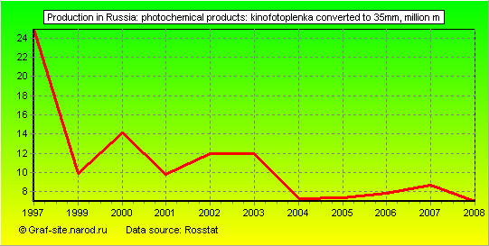 Charts - Production in Russia - Photochemical products: kinofotoplenka converted to 35mm