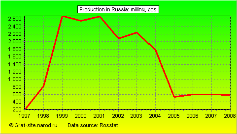 Charts - Production in Russia - Milling