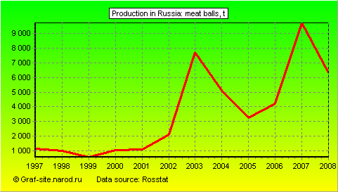 Charts - Production in Russia - Meat balls