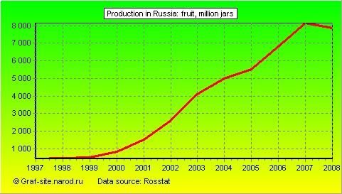 Charts - Production in Russia - Fruit