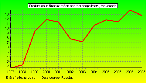 Charts - Production in Russia - Teflon and ftorosopolimery