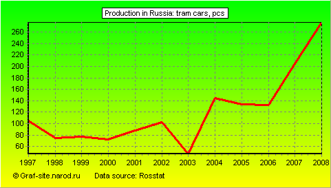 Charts - Production in Russia - Tram cars