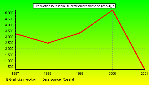 Charts - Production in Russia - Fluorotrichloromethane (CFC-II)
