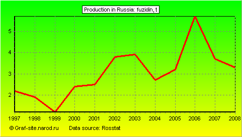 Charts - Production in Russia - Fuzidin