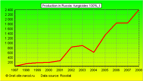 Charts - Production in Russia - Fungicides 100%