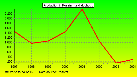 Charts - Production in Russia - Furyl alcohol
