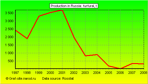 Charts - Production in Russia - Furfural