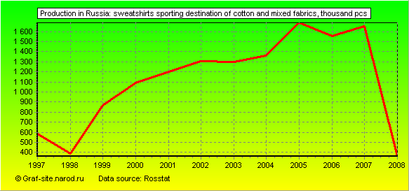 Charts - Production in Russia - Sweatshirts sporting destination of cotton and mixed fabrics