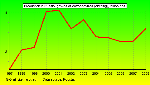 Charts - Production in Russia - Gowns of cotton textiles (clothing)