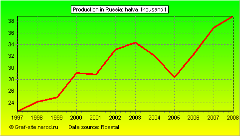 Charts - Production in Russia - Halva