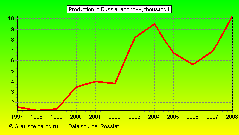 Charts - Production in Russia - Anchovy