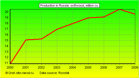 Charts - Production in Russia - Softwood