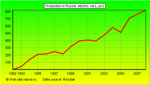 Charts - Production in Russia - Electric cars
