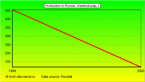 Charts - Production in Russia - Chemical pulp