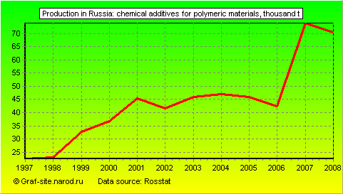 Charts - Production in Russia - Chemical additives for polymeric materials