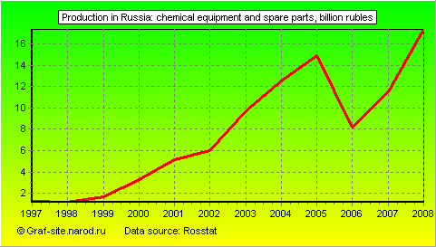 Charts - Production in Russia - Chemical equipment and spare parts