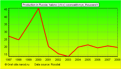 Charts - Production in Russia - Halons (CFCs) ozonoaktivnye
