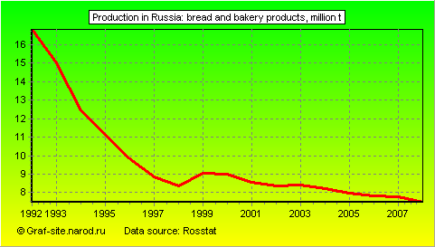 Charts - Production in Russia - Bread and bakery products