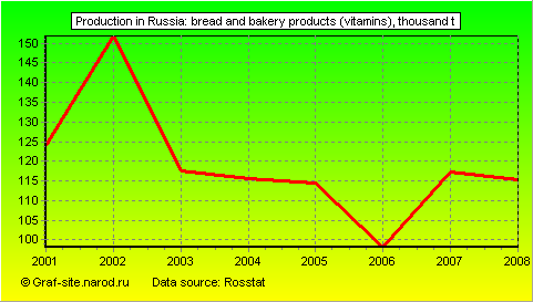 Charts - Production in Russia - Bread and bakery products (vitamins)