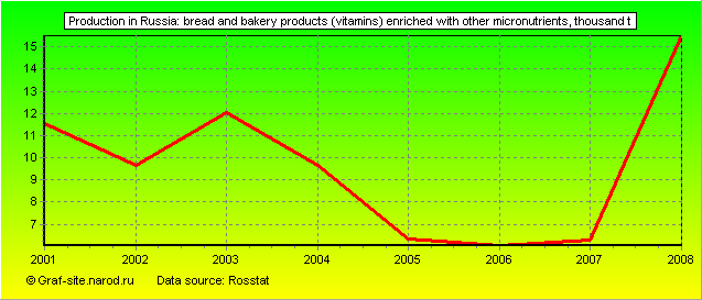 Charts - Production in Russia - Bread and bakery products (vitamins) enriched with other micronutrients