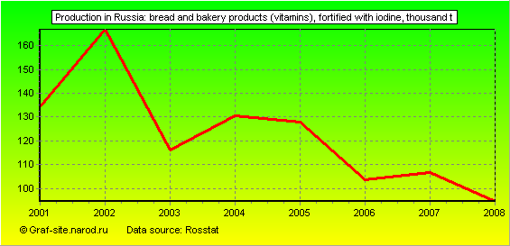 Charts - Production in Russia - Bread and bakery products (vitamins), fortified with iodine