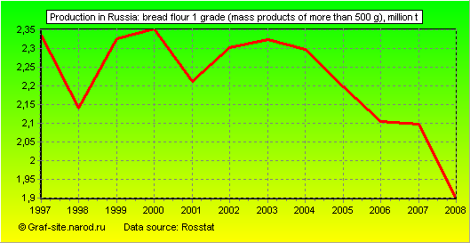 Charts - Production in Russia - Bread flour 1 grade (mass products of more than 500 g)