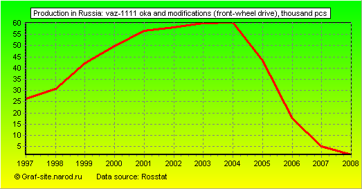Charts - Production in Russia - VAZ-1111 Oka and modifications (front-wheel drive)