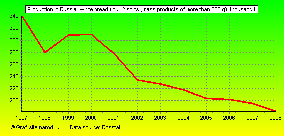 Charts - Production in Russia - White bread flour 2 sorts (mass products of more than 500 g)