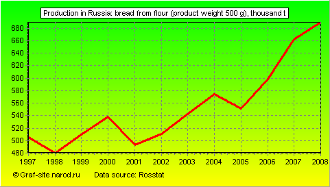 Charts - Production in Russia - Bread from flour (product weight 500 g)