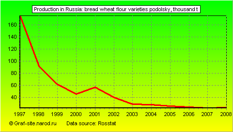 Charts - Production in Russia - Bread wheat flour varieties Podolsky