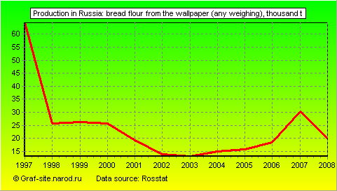 Charts - Production in Russia - Bread flour from the wallpaper (any weighing)