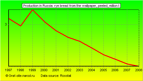 Charts - Production in Russia - Rye bread from the wallpaper, peeled