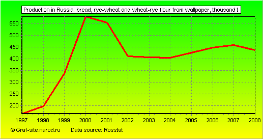 Charts - Production in Russia - Bread, rye-wheat and wheat-rye flour from wallpaper