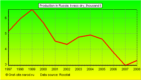 Charts - Production in Russia - Kvass dry