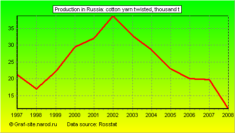 Charts - Production in Russia - Cotton yarn twisted