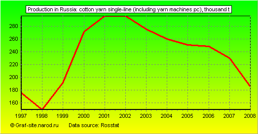 Charts - Production in Russia - Cotton yarn single-line (including yarn machines pc)
