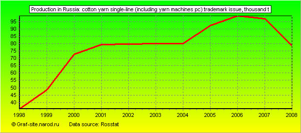 Charts - Production in Russia - Cotton yarn single-line (including yarn machines pc) trademark issue