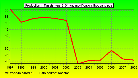 Charts - Production in Russia - VAZ-2104 and modification