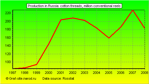 Charts - Production in Russia - Cotton Threads