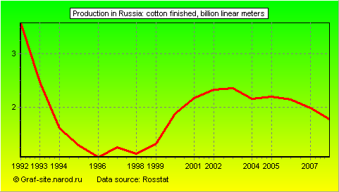 Charts - Production in Russia - Cotton finished