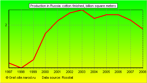 Charts - Production in Russia - Cotton finished