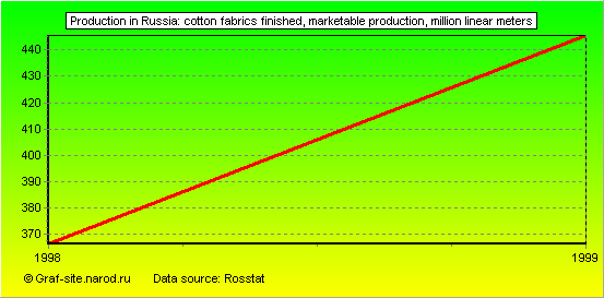 Charts - Production in Russia - Cotton fabrics finished, marketable production